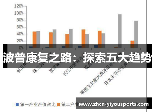 波普康复之路：探索五大趋势